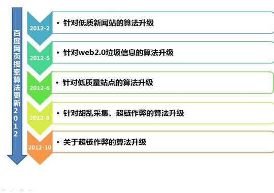 2012百度搜索算法更新