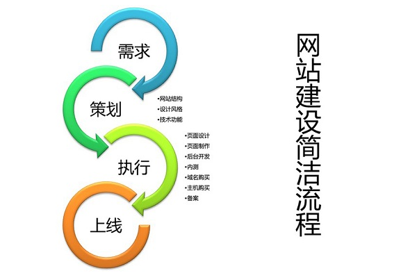 如何做网站?