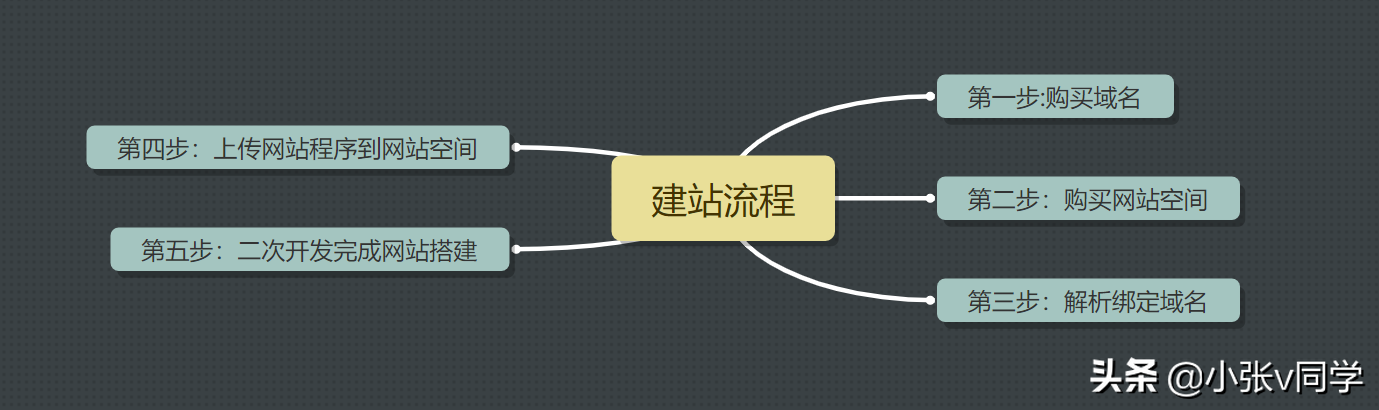 用自己电脑做网站