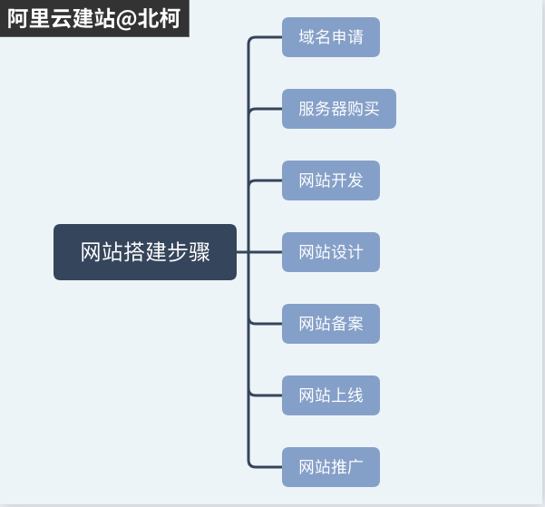 用自己电脑做网站