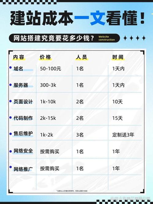 自己做网站多少钱
