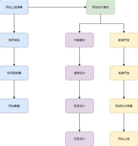 想自己做网站