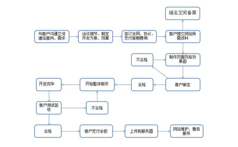 网站构建教程：构建您自己的网站的步骤是什么