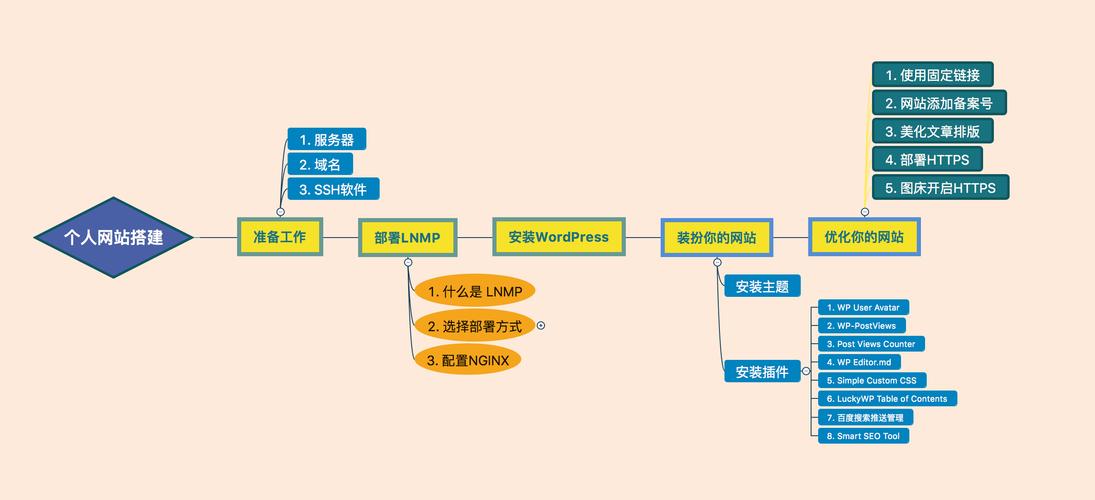 怎样做网站平台