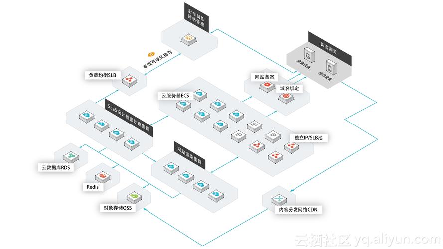 怎样做网站平台