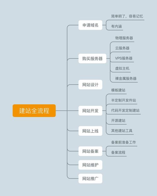 我想做网站