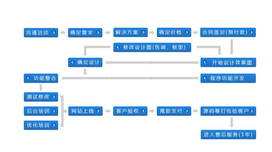 我想做网站