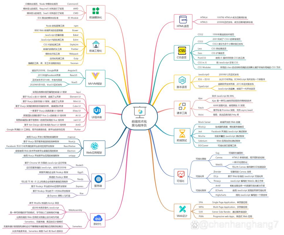 前端做网站都要做哪些
