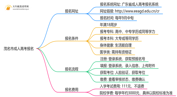 茂名市成人高考报名网址2025最新思维导图