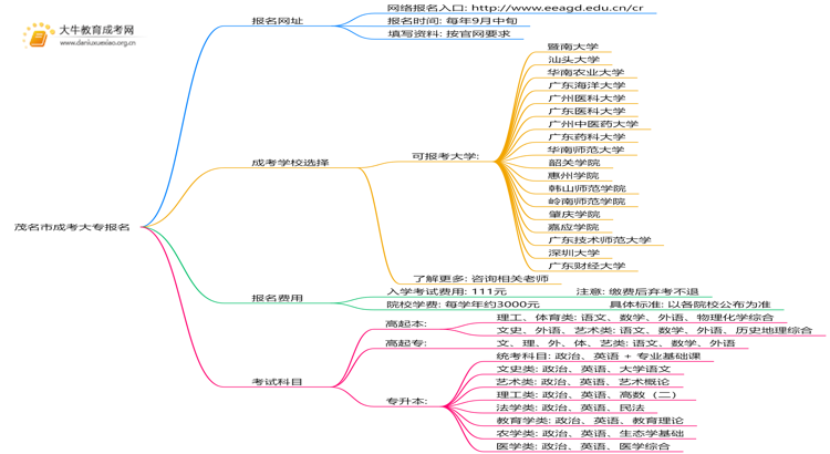 茂名市成考大专报名网址是哪一个？思维导图