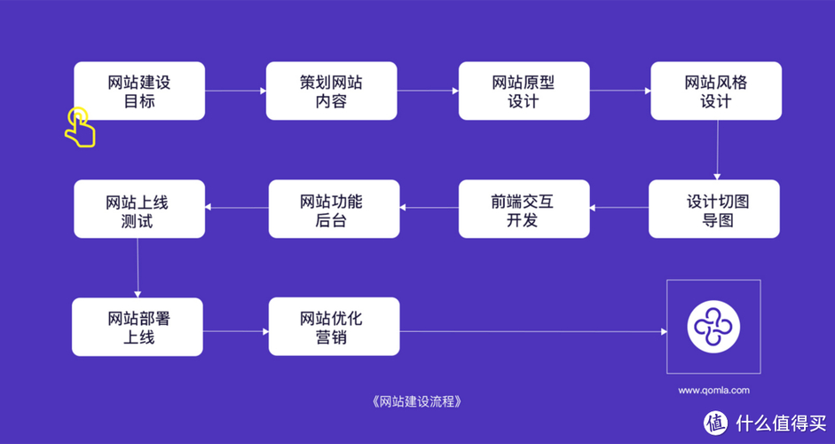 做网站的步骤的文本