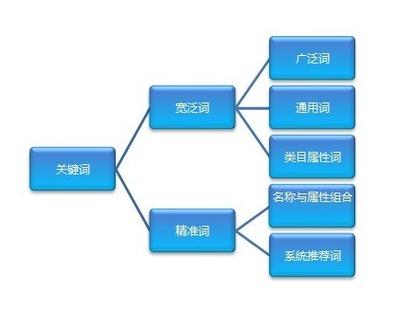 怎么做网站关键词优化