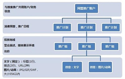 怎样在百度上做网站
