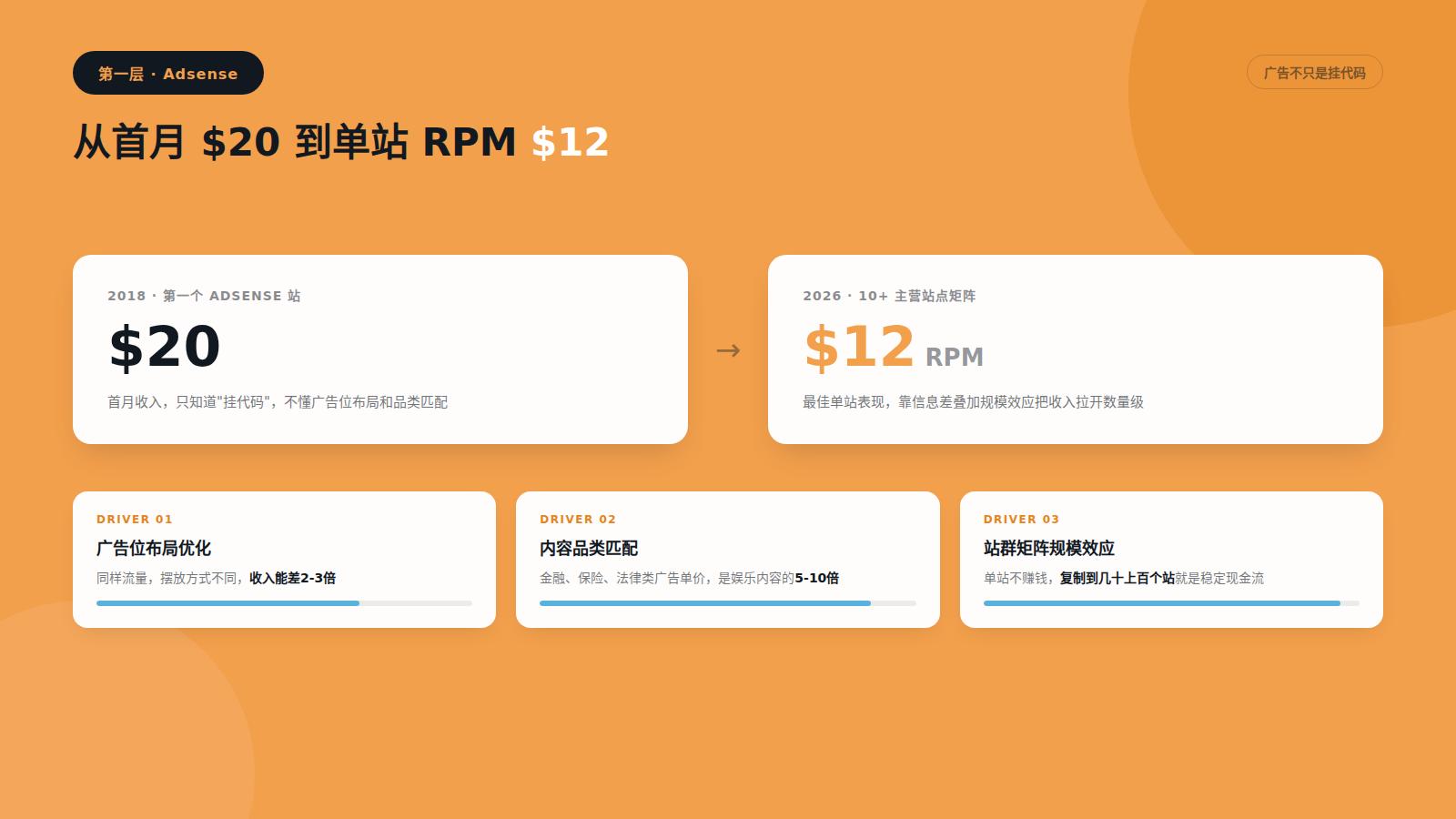 做网站赚钱