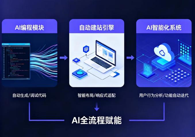 小白如何做网站