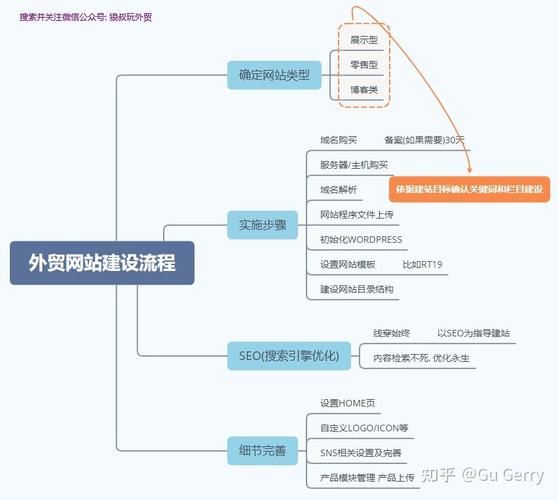 小白如何做网站
